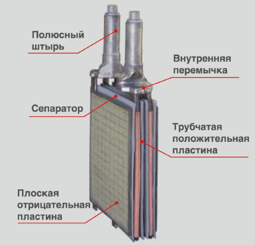 Структура гелевого электролита в аккумуляторной батареи Fiamm SMG